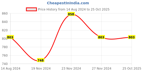 tatacliq.com Pantaloons Junior Blue Washed Jeans pantaloons junior Price History Graph from 14 Aug 2024 to 24 Oct 2025