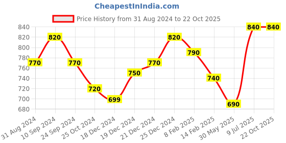 tatacliq.com Pantaloons Junior Blue Washed Jeans pantaloons junior Price History Graph from 31 Aug 2024 to 22 Oct 2025
