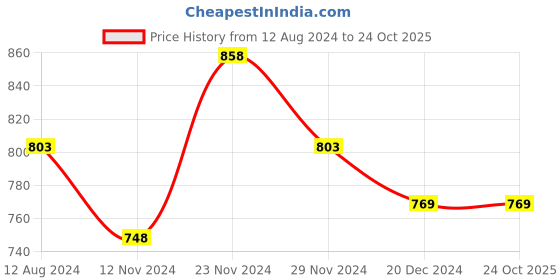 tatacliq.com Pantaloons Junior Blue Washed Jeans pantaloons junior Price History Graph from 12 Aug 2024 to 23 Oct 2025