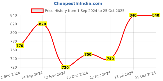 tatacliq.com Pantaloons Junior Blue Washed Jeans pantaloons junior Price History Graph from 1 Sep 2024 to 25 Oct 2025