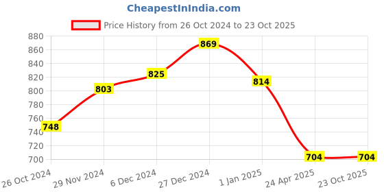 tatacliq.com Pantaloons Junior Blue Washed Jeans pantaloons junior Price History Graph from 26 Oct 2024 to 23 Oct 2025