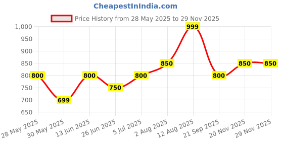 tatacliq.com Pantaloons Junior Blush Medium Backpack pantaloons junior Price History Graph from 28 May 2025 to 27 Nov 2025