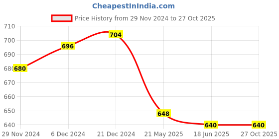 tatacliq.com Pantaloons Junior Blush Pink Cross Strap Sandals pantaloons junior Price History Graph from 29 Nov 2024 to 26 Oct 2025