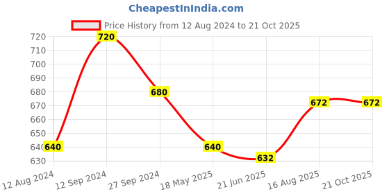 tatacliq.com Pantaloons Junior Blush Pink Flat Ballets pantaloons junior Price History Graph from 12 Aug 2024 to 21 Oct 2025