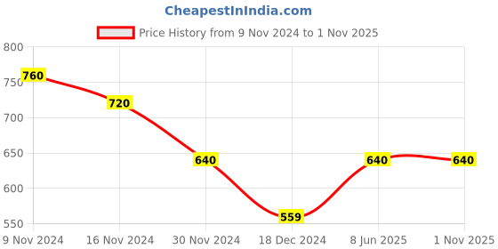 tatacliq.com Pantaloons Junior Blush Pink Mary Jane Shoes pantaloons junior Price History Graph from 9 Nov 2024 to 1 Nov 2025