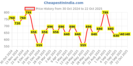tatacliq.com Pantaloons Junior Blush Pink Mary Jane Shoes pantaloons junior Price History Graph from 30 Oct 2024 to 21 Oct 2025