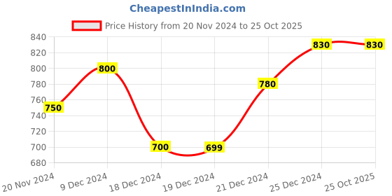 tatacliq.com Pantaloons Junior Blush Pink Velcro Shoes pantaloons junior Price History Graph from 20 Nov 2024 to 24 Oct 2025