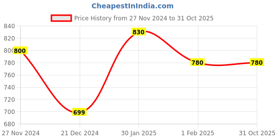 tatacliq.com Pantaloons Junior Blush Pink Velcro Shoes pantaloons junior Price History Graph from 27 Nov 2024 to 30 Oct 2025