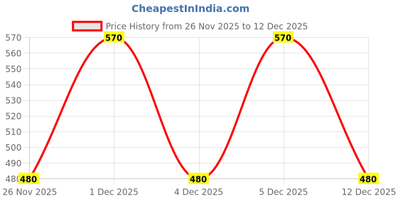 tatacliq.com Pantaloons Junior Bok Choy Green Shorts pantaloons junior Price History Graph from 26 Nov 2025 to 12 Dec 2025