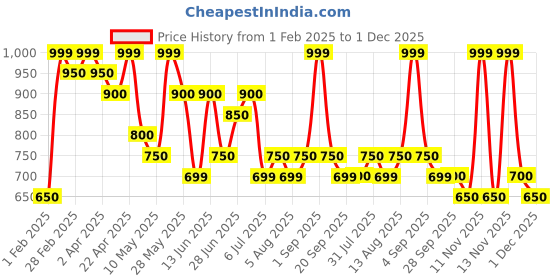 tatacliq.com Pantaloons Junior Boys Alaskan Blue & White Striped Full Sleeves Sweaters & Cardigans pantaloons junior Price History Graph from 1 Feb 2025 to 1 Dec 2025