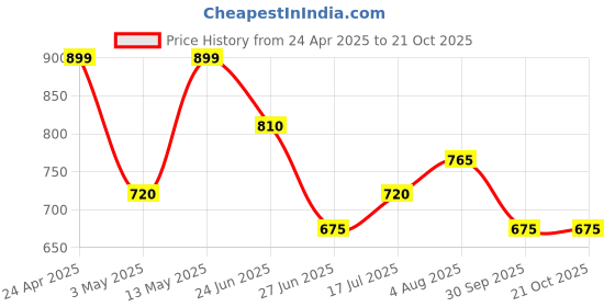 tatacliq.com Pantaloons Junior Boys Alaskan Blue Cotton Printed Full Sleeves Sweatshirts & Hoodies pantaloons junior Price History Graph from 24 Apr 2025 to 21 Oct 2025