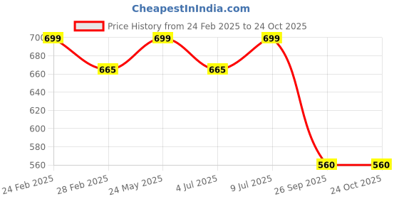 tatacliq.com Pantaloons Junior Boys Alaskan Blue Cotton Printed Full Sleeves Sweatshirts & Hoodies pantaloons junior Price History Graph from 24 Feb 2025 to 24 Oct 2025