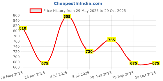 tatacliq.com Pantaloons Junior Boys Alaskan Blue Cotton Printed Full Sleeves Sweatshirts & Hoodies pantaloons junior Price History Graph from 29 May 2025 to 29 Oct 2025