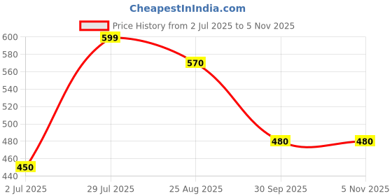 tatacliq.com Pantaloons Junior Boys Alaskan Blue Cotton Printed Track Bottoms & Joggers pantaloons junior Price History Graph from 2 Jul 2025 to 4 Nov 2025