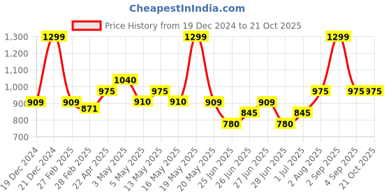 tatacliq.com Pantaloons Junior Boys Alaskan Blue Cotton Solid Jeans pantaloons junior Price History Graph from 19 Dec 2024 to 20 Oct 2025