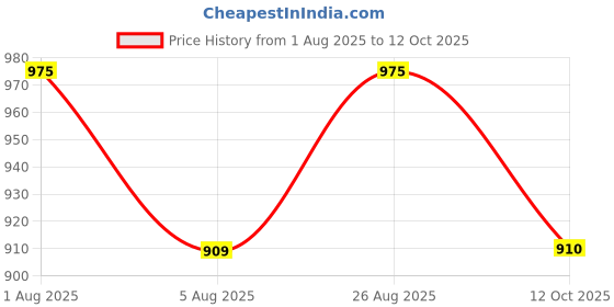 tatacliq.com Pantaloons Junior Boys Alaskan Blue Cotton Solid Jeans pantaloons junior Price History Graph from 1 Aug 2025 to 12 Oct 2025