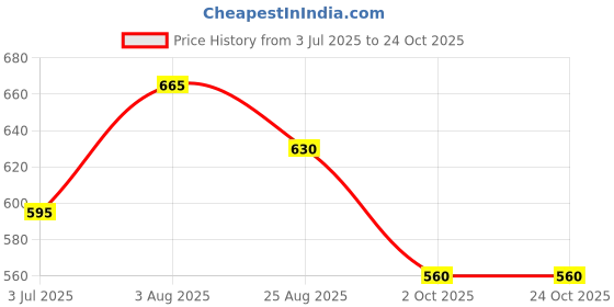 tatacliq.com Pantaloons Junior Boys Alaskan Blue Cotton Solid Track Bottoms & Joggers pantaloons junior Price History Graph from 3 Jul 2025 to 23 Oct 2025