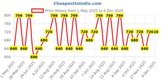 tatacliq.com Pantaloons Junior Boys Alaskan Blue Regular Fit Shorts pantaloons junior Price History Graph from 1 May 2025 to 4 Dec 2025