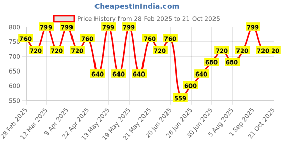 tatacliq.com Pantaloons Junior Boys Alaskan Blue Washed Jeans pantaloons junior Price History Graph from 28 Feb 2025 to 20 Oct 2025