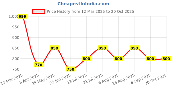 tatacliq.com Pantaloons Junior Boys Amparo Blue Cotton Solid Jeans pantaloons junior Price History Graph from 12 Mar 2025 to 20 Oct 2025