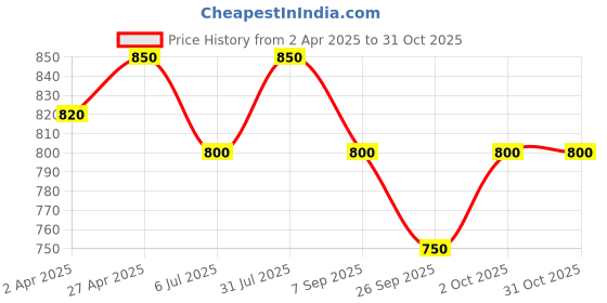 tatacliq.com Pantaloons Junior Boys Amparo Blue Cotton Solid Jeans pantaloons junior Price History Graph from 2 Apr 2025 to 30 Oct 2025
