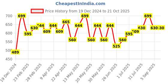 tatacliq.com Pantaloons Junior Boys Amparo Blue Cotton Solid Shorts pantaloons junior Price History Graph from 19 Dec 2024 to 21 Oct 2025