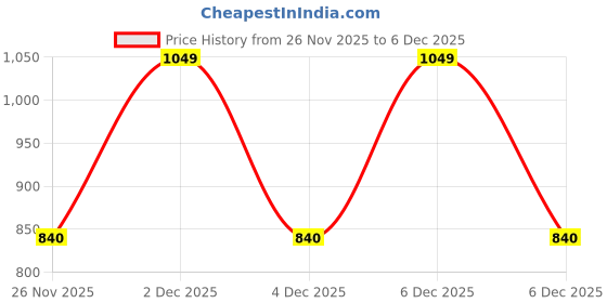 tatacliq.com Pantaloons Junior Boys Aqua Foam Cotton Jeans pantaloons junior Price History Graph from 26 Nov 2025 to 6 Dec 2025