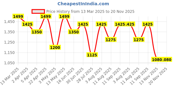 tatacliq.com Pantaloons Junior Boys Aqua Green Solid Full Sleeves Coats & Jackets pantaloons junior Price History Graph from 13 Mar 2025 to 19 Nov 2025