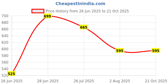 tatacliq.com Pantaloons Junior Boys Aqua Shirt pantaloons junior Price History Graph from 26 Jun 2025 to 21 Oct 2025