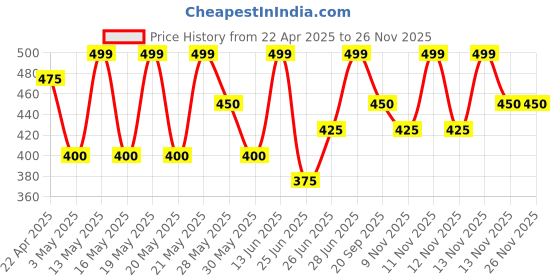 tatacliq.com Pantaloons Junior Boys Barely Blue Cotton Printed Track Bottoms & Joggers pantaloons junior Price History Graph from 22 Apr 2025 to 25 Nov 2025