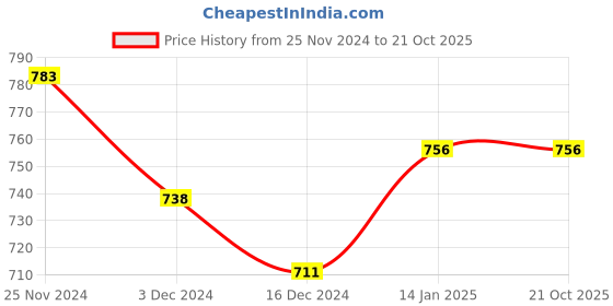 tatacliq.com Pantaloons Junior Boys Beige Cotton Regular Fit Trousers pantaloons junior Price History Graph from 25 Nov 2024 to 21 Oct 2025