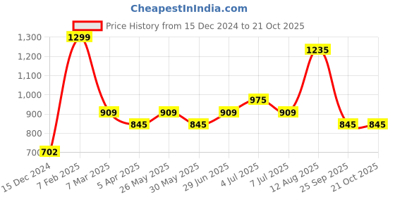 tatacliq.com Pantaloons Junior Boys Beige Cotton Solid Full Sleeves Coats & Jackets pantaloons junior Price History Graph from 15 Dec 2024 to 21 Oct 2025