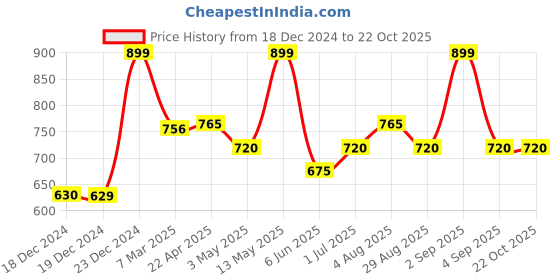 tatacliq.com Pantaloons Junior Boys Beige Cotton Solid Track Bottoms & Joggers pantaloons junior Price History Graph from 18 Dec 2024 to 22 Oct 2025