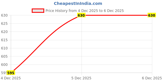 tatacliq.com Pantaloons Junior Boys Beige Shorts pantaloons junior Price History Graph from 4 Dec 2025 to 5 Dec 2025
