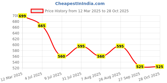 tatacliq.com Pantaloons Junior Boys Bird Of Paradise Cotton Printed Full Sleeves Sweatshirts & Hoodies pantaloons junior Price History Graph from 12 Mar 2025 to 28 Oct 2025