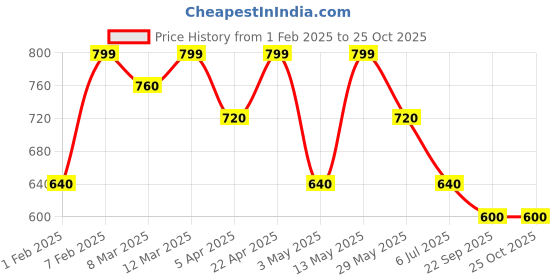 tatacliq.com Pantaloons Junior Boys Black & White Cotton Printed Full Sleeves Sweatshirts & Hoodies pantaloons junior Price History Graph from 1 Feb 2025 to 25 Oct 2025