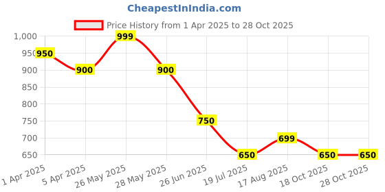tatacliq.com Pantaloons Junior Boys Black Cotton Graphic Sweatshirts pantaloons junior Price History Graph from 1 Apr 2025 to 27 Oct 2025