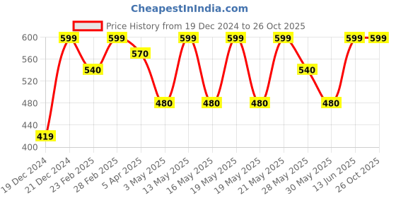 tatacliq.com Pantaloons Junior Boys Black Cotton Printed Casual Tops & Tees pantaloons junior Price History Graph from 19 Dec 2024 to 26 Oct 2025