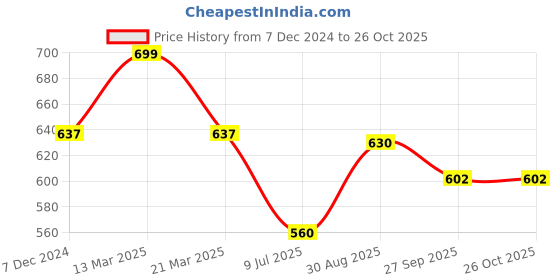 tatacliq.com Pantaloons Junior Boys Black Cotton Printed Shorts pantaloons junior Price History Graph from 7 Dec 2024 to 26 Oct 2025
