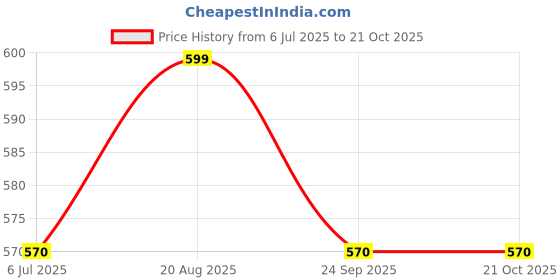 tatacliq.com Pantaloons Junior Boys Black Cotton Solid Shorts pantaloons junior Price History Graph from 6 Jul 2025 to 21 Oct 2025