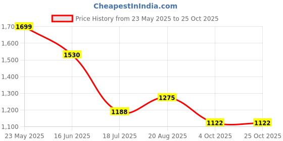 tatacliq.com Pantaloons Junior Boys Black Iris & Blue Graphic Full Sleeves Coats & Jackets pantaloons junior Price History Graph from 23 May 2025 to 25 Oct 2025