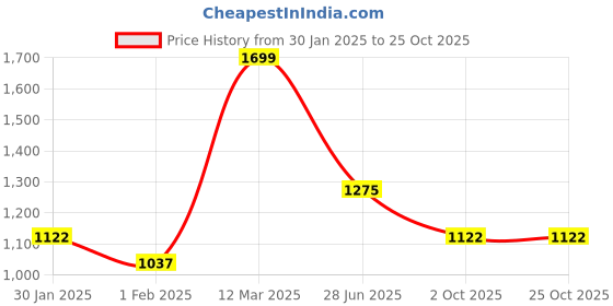 tatacliq.com Pantaloons Junior Boys Black Iris & Blue Graphic Full Sleeves Coats & Jackets pantaloons junior Price History Graph from 30 Jan 2025 to 24 Oct 2025