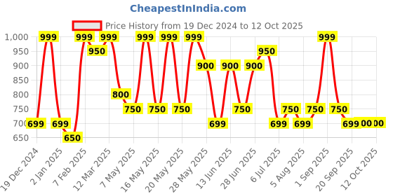 tatacliq.com Pantaloons Junior Boys Black Iris Character Based Full Sleeves Sweaters & Cardigans pantaloons junior Price History Graph from 19 Dec 2024 to 12 Oct 2025