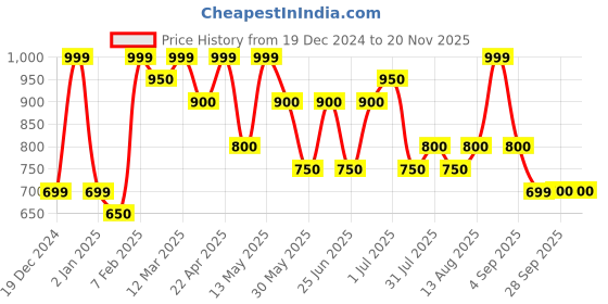 tatacliq.com Pantaloons Junior Boys Black Iris Character Based Full Sleeves Sweaters & Cardigans pantaloons junior Price History Graph from 19 Dec 2024 to 19 Nov 2025