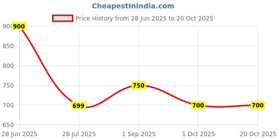 tatacliq.com Pantaloons Junior Boys Black Iris Character Based Full Sleeves Sweaters & Cardigans pantaloons junior Price History Graph from 28 Jun 2025 to 20 Oct 2025