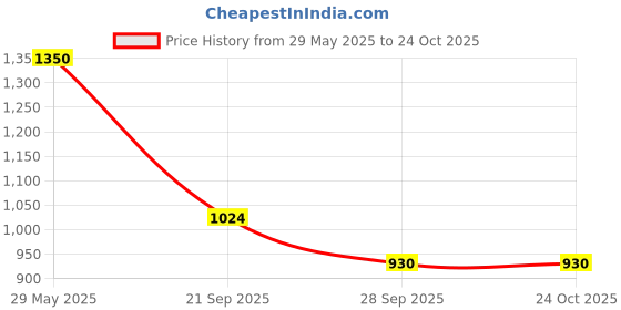 tatacliq.com Pantaloons Junior Boys Blarney Solid Full Sleeves Coats & Jackets pantaloons junior Price History Graph from 29 May 2025 to 22 Oct 2025