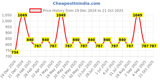 tatacliq.com Pantaloons Junior Boys Blue Aster Cotton Solid Jeans pantaloons junior Price History Graph from 19 Dec 2024 to 21 Oct 2025