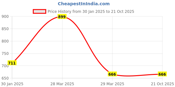 tatacliq.com Pantaloons Junior Boys Blue Cotton Printed Full Sleeves Shirt pantaloons junior Price History Graph from 30 Jan 2025 to 21 Oct 2025