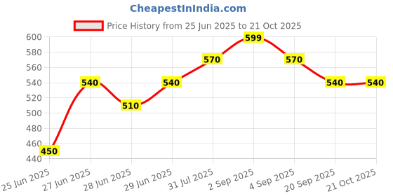 tatacliq.com Pantaloons Junior Boys Blue Cotton Printed Full Sleeves Shirt pantaloons junior Price History Graph from 25 Jun 2025 to 21 Oct 2025