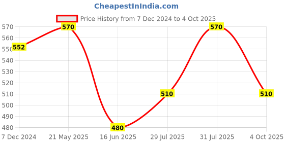 tatacliq.com Pantaloons Junior Boys Blue Cotton Printed Shorts pantaloons junior Price History Graph from 7 Dec 2024 to 4 Oct 2025